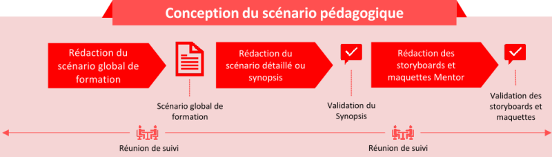 ConceptionScenarioPedagogique.png