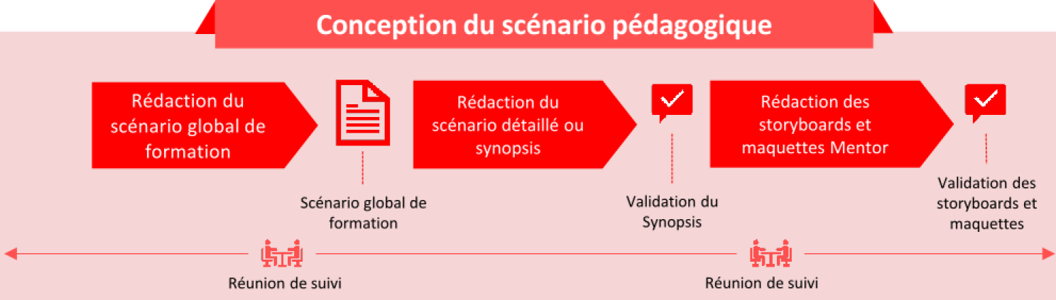 ConceptionScenarioPedagogique.png